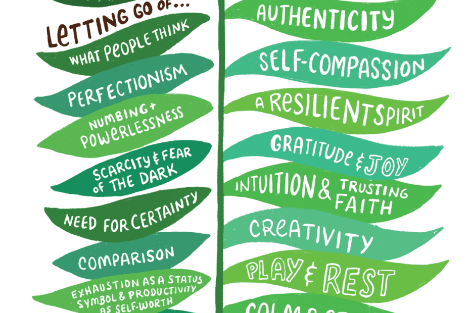 List of Brene Brown's Guideposts to wholehearted living from The Gifts of Imperfection